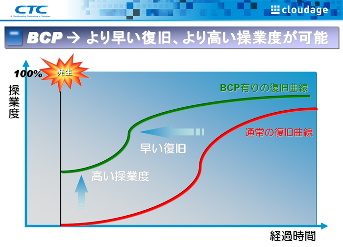 BCPの有無で比較する災害発生後の復旧曲線