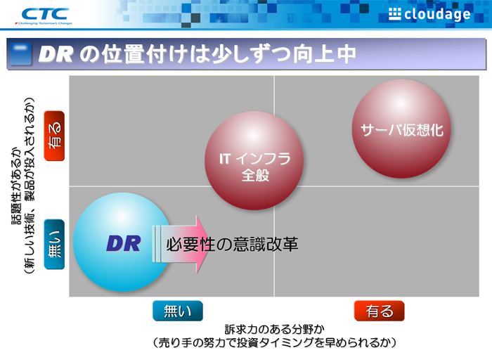 DRの位置付けは少しずつ向上中