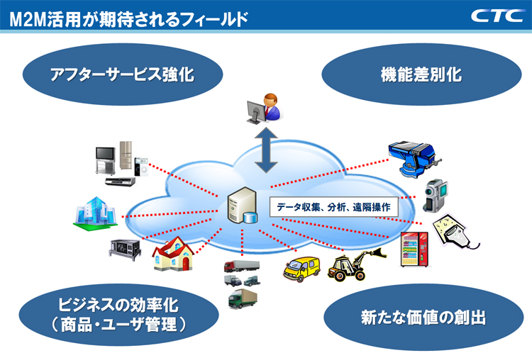 M2M活用が期待されるフィールド