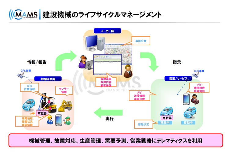 建設機器のライフサイクルマネージメント