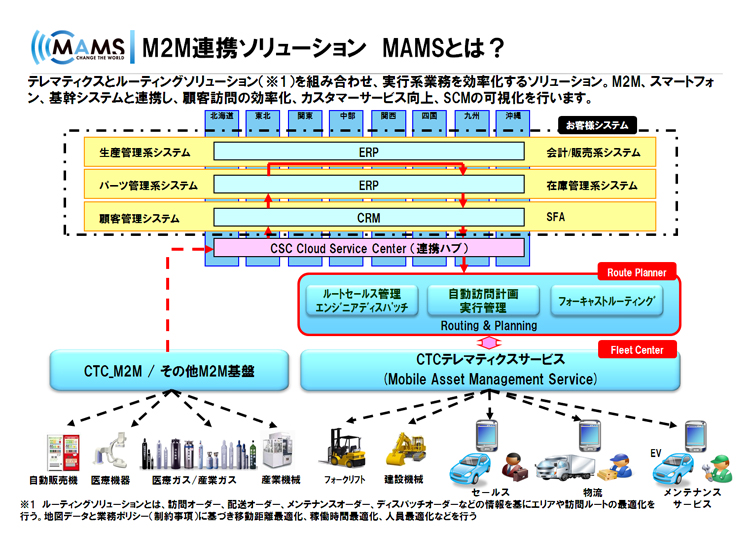 M2M連携ソリューション MAMS