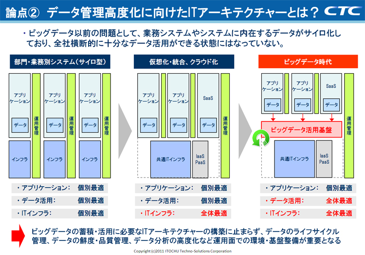 データ管理高度化に向けたITアーキテクチャーとは？