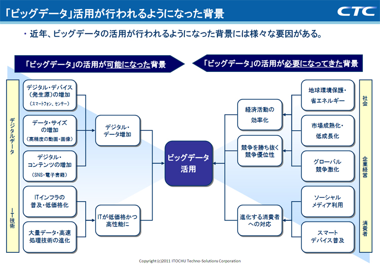 「ビッグデータ」活用が行われるようになった背景