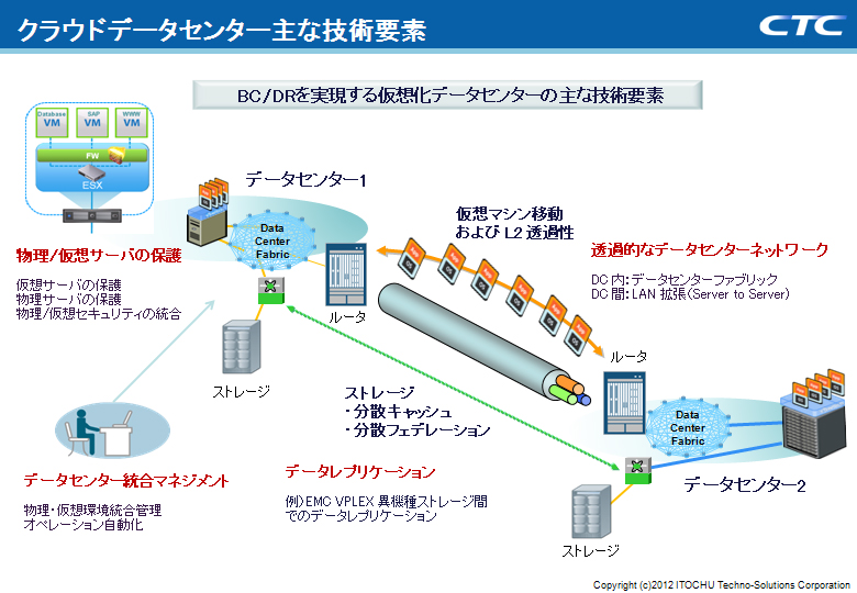 クラウドデータセンター主な技術要素