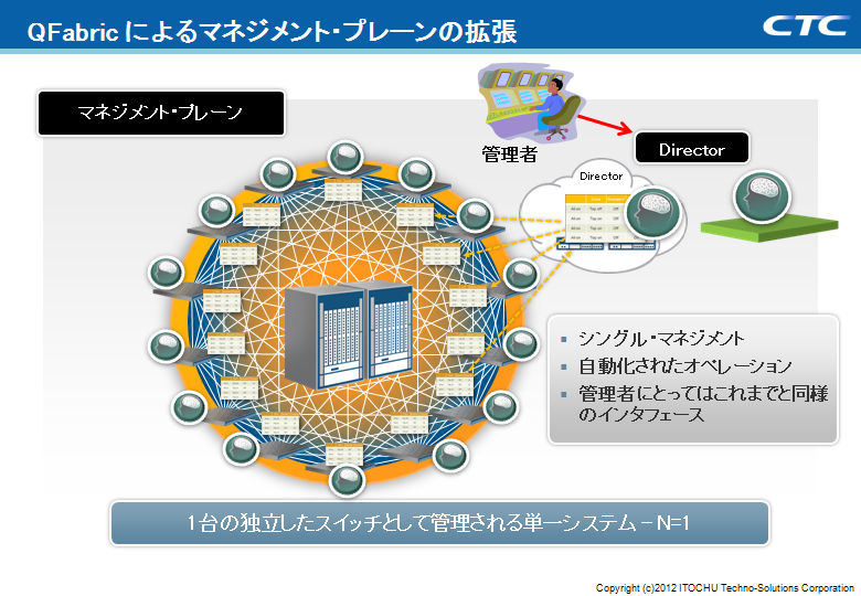 QFabric によるコントロール・プレーンの拡張