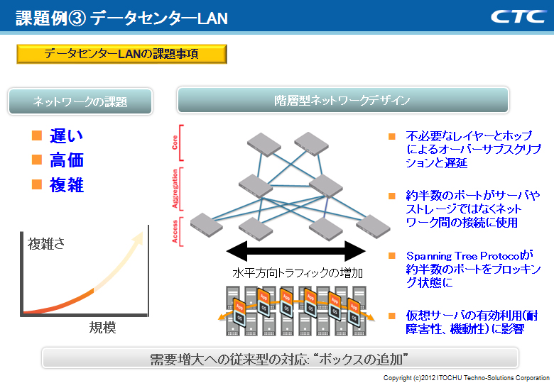 データセンターLAN