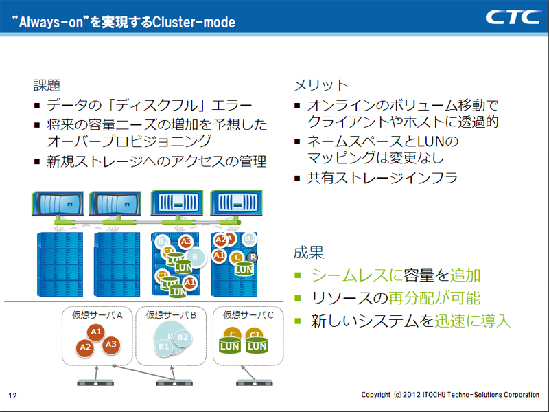 Always-on”を実現するCluster-mode