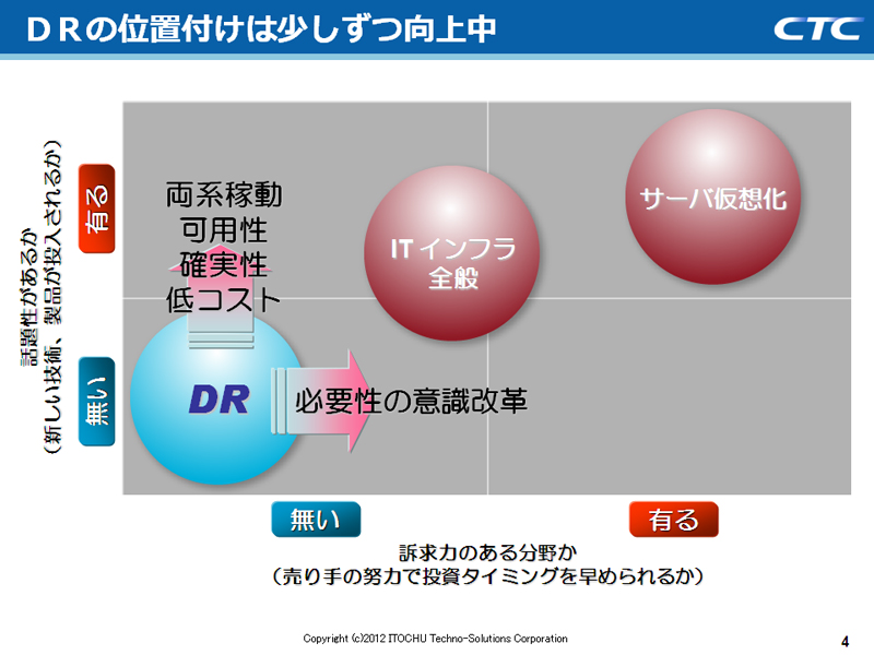 DRの位置付けは少しずつ向上中