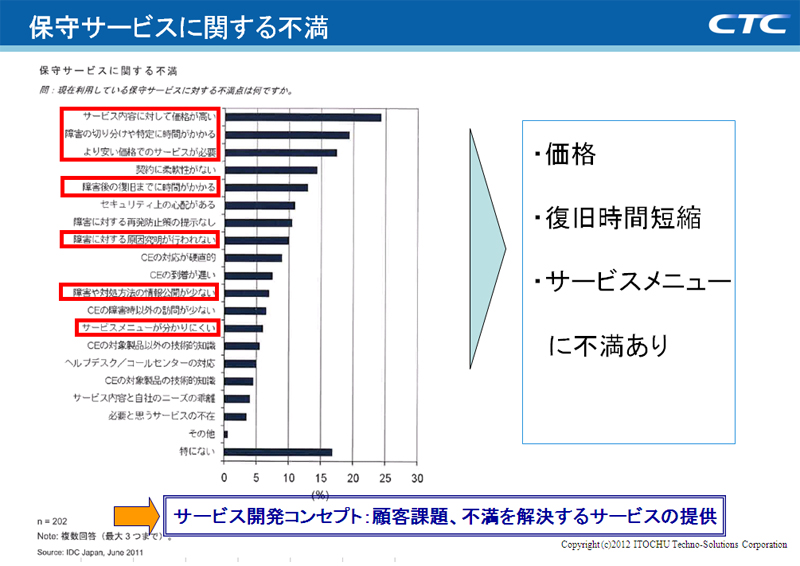 保守サービスに関する不満