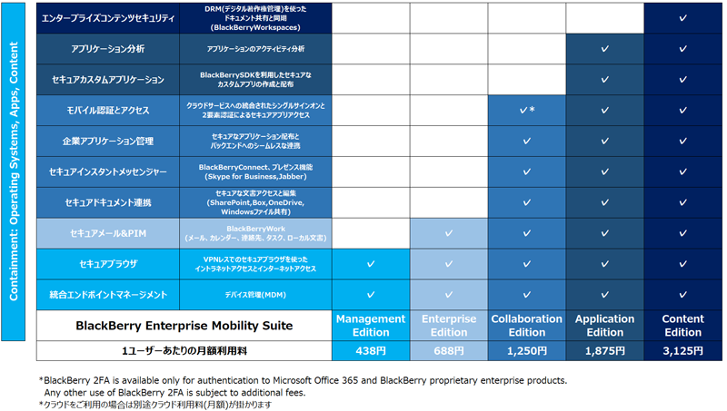 BlackBerry Enterprise Mobility Suiteのライセンス価格と利用可能な機能