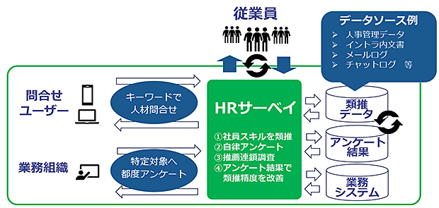 HRサーベイのイメージ