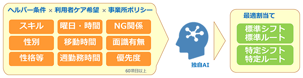 最適配置システムのイメージ