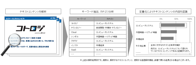 コトロジのサービス提供イメージ図