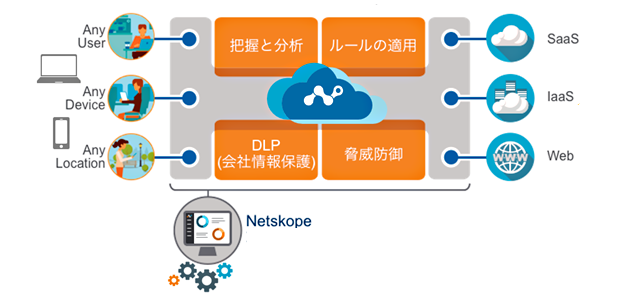 The Netskope プラットフォームの機能イメージ