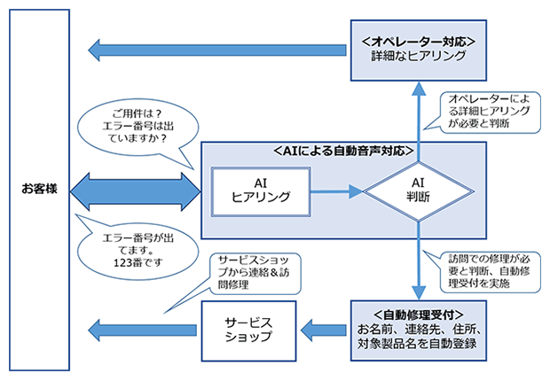 自動化イメージ