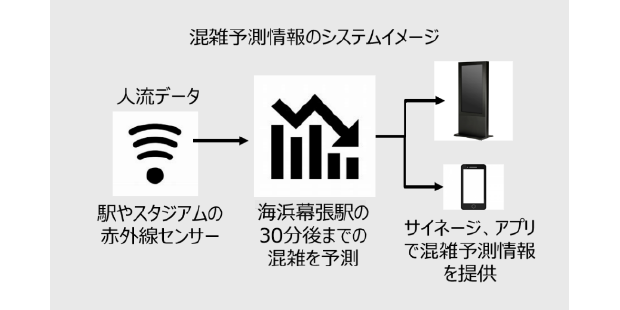 混雑予測情報のシステムイメージ