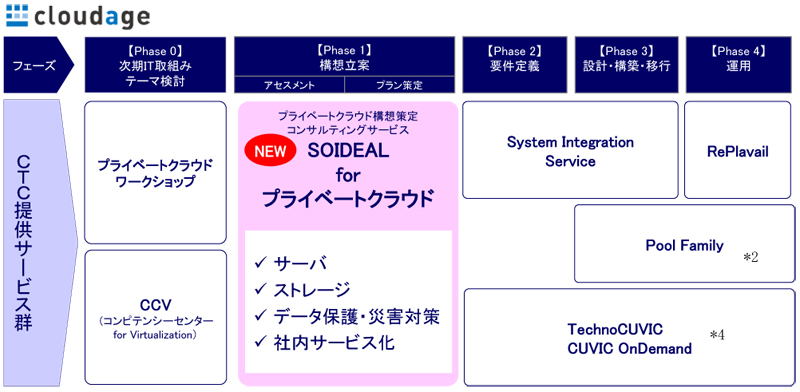 位置づけとサービス構成イメージ