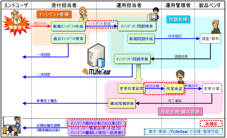 ITLifeGearの活用イメージ