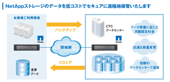 「クラウドバックアップ for NetApp」概念図