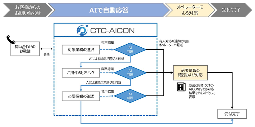 自賠責お客様サポートデスクでの自動応答フロー