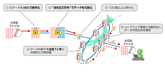 分散データ保管サービス概念図