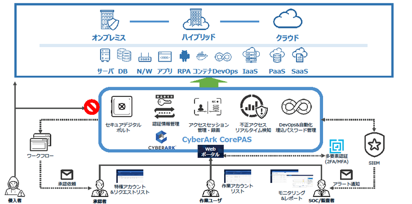 CyberArk特権アクセス管理ソリューションのイメージ図