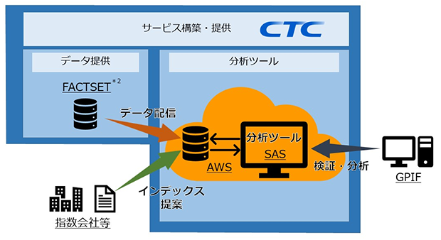 インデックス・ポスティングを支えるクラウド基盤イメージ図