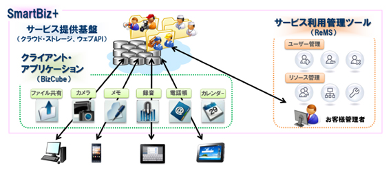 SmartBiz+のサービス提供イメージ