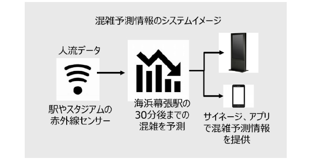 混雑予測情報のシステムイメージ