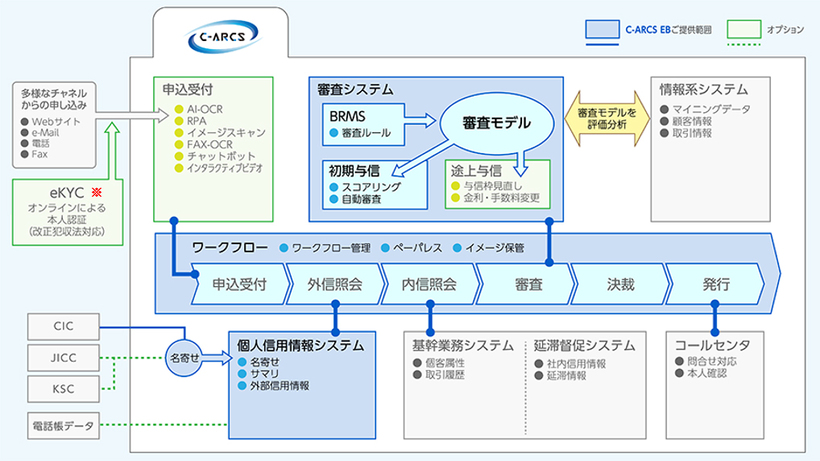 C－ARCS EBの概念図