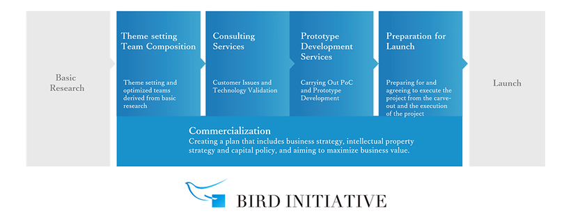 BIRD’s business model