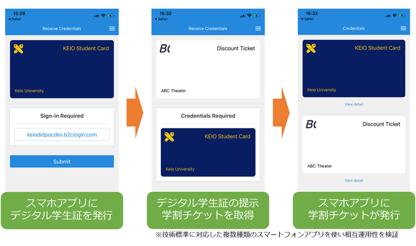 シナリオの一例）デジタル学生証を身分証明として提示し、学生割引チケットを発行