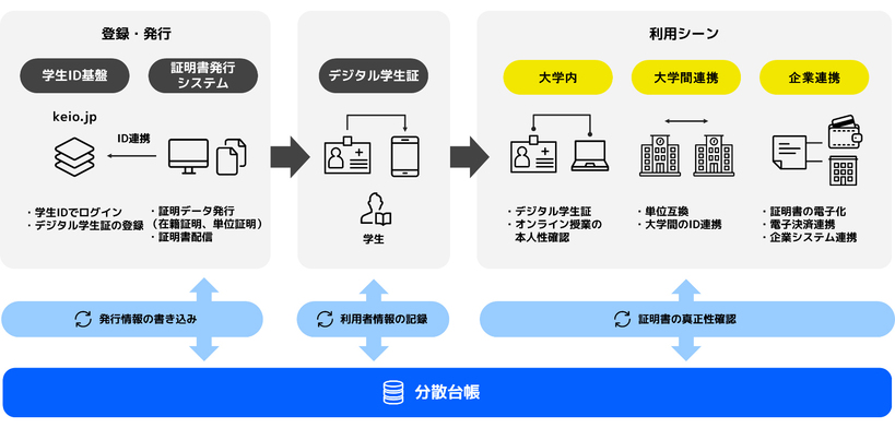 本デジタルアイデンティティ基盤の利用イメージ