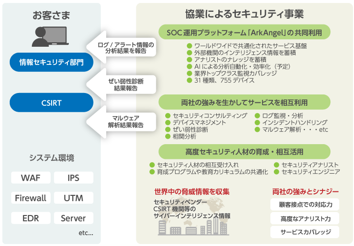 両社協業によるサービスイメージ図