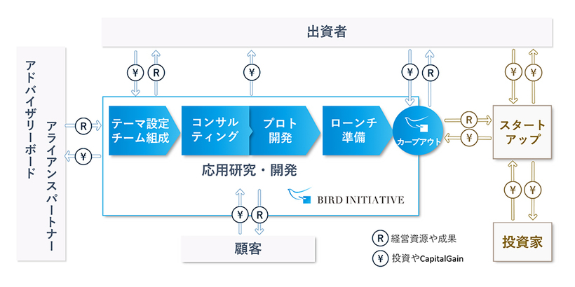 BIRDのビジネスモデル