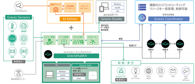 アステリア社Gravioのシステム概要図