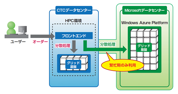 ハイブリッド型HPCソリューションのイメージ図