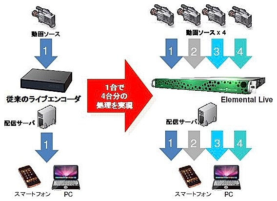 最大4ソースの動画のライブエンコードを実現