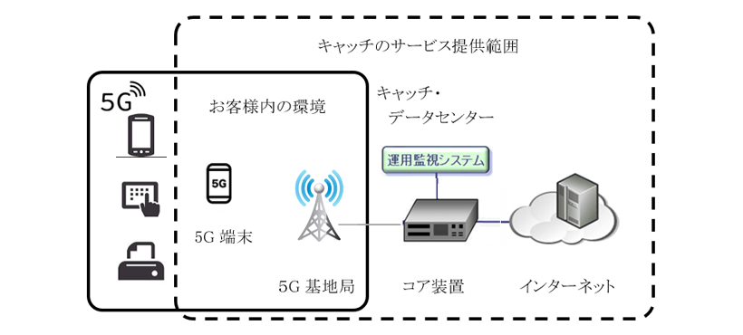 キャッチのローカル5Gネットワークサービスのイメージ図