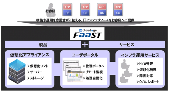 cloudage　FaaSTの主な構成要素　