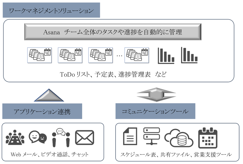 Asanaのイメージ図