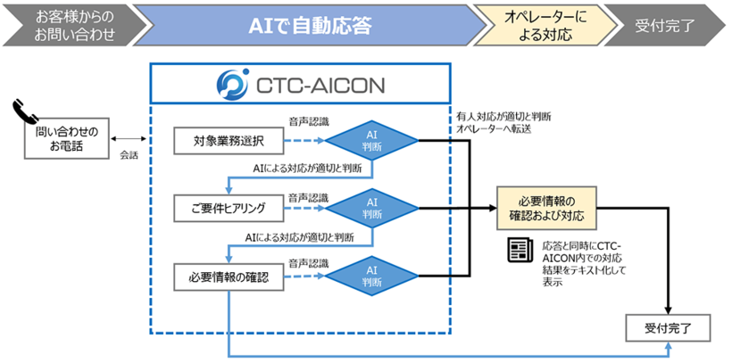 お客様サポートデスクでの自動応答フロー