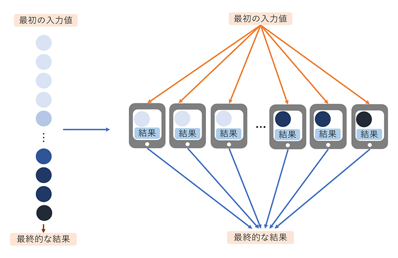 並列分散処理のイメージ図
