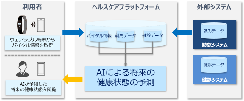 ヘルスケアプラットフォームのイメージ