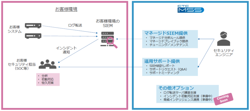 CTC-MSSから提供されるプライベートSOCのイメージ