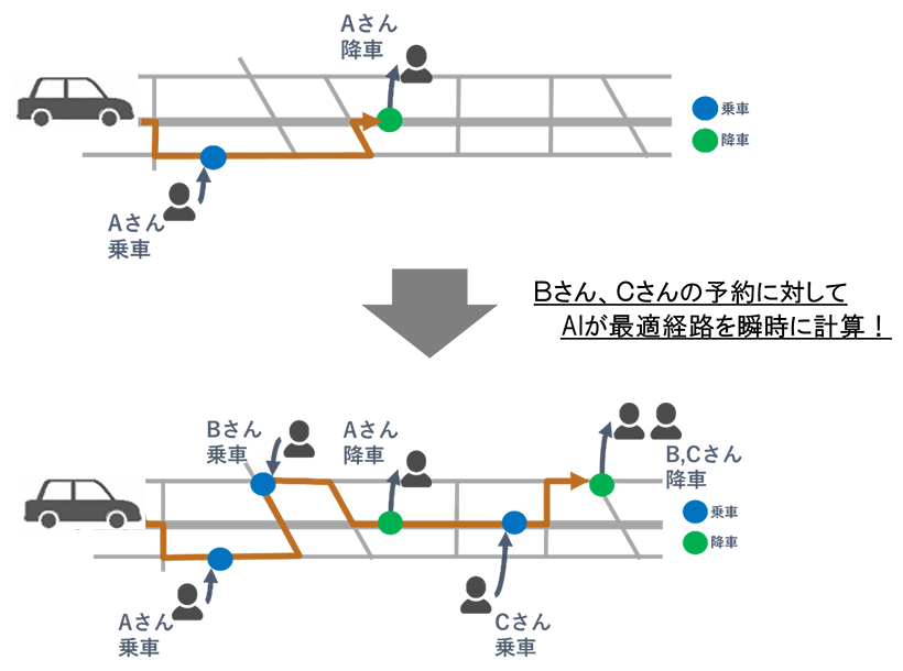 AIが最適経路を随時更新