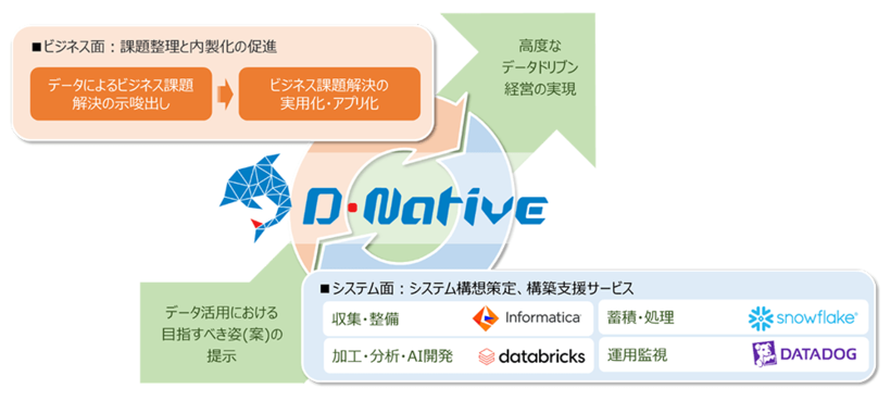 D-Nativeサービスイメージ