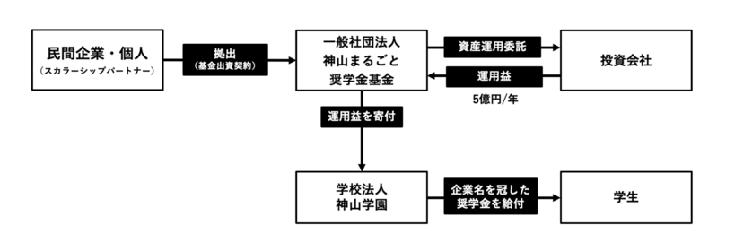 奨学金基金 スキーム図