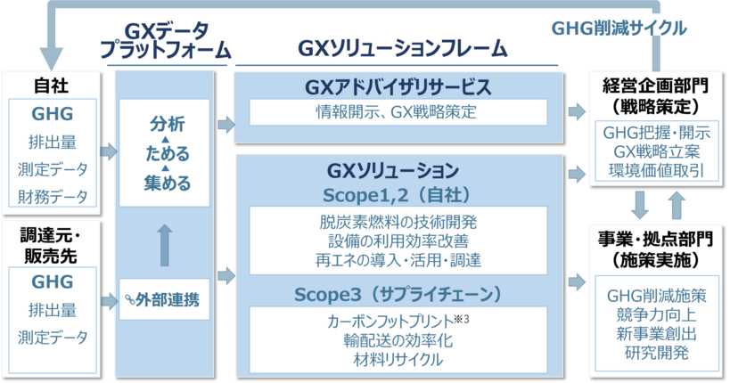 CTCのGXサービスの体系