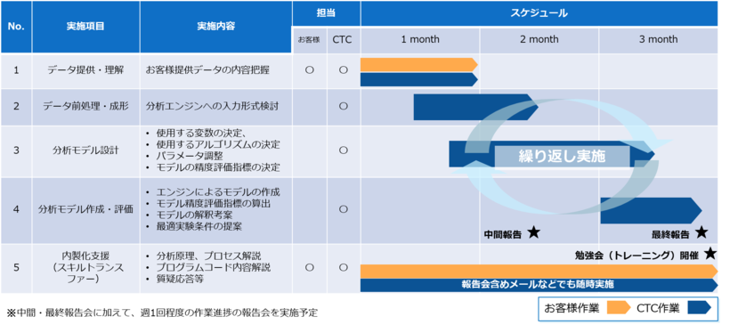 MI Success Labの実施スケジュール例